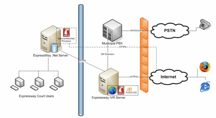 VOIP Best Practices